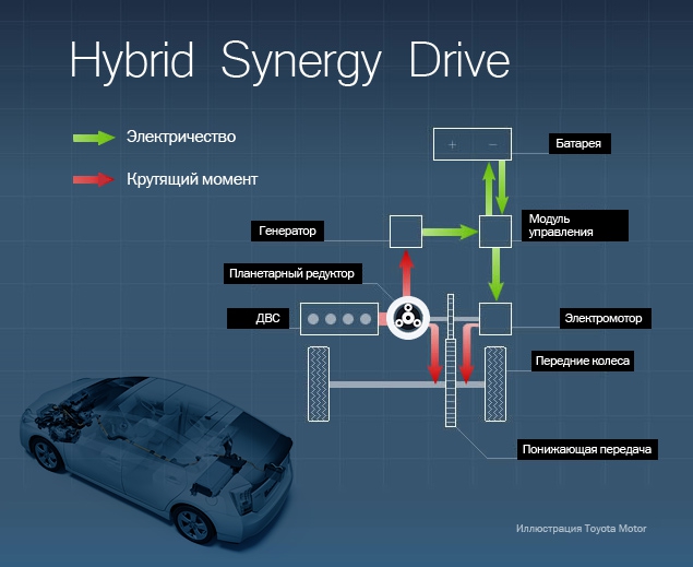 Toyota prius схема гибрида